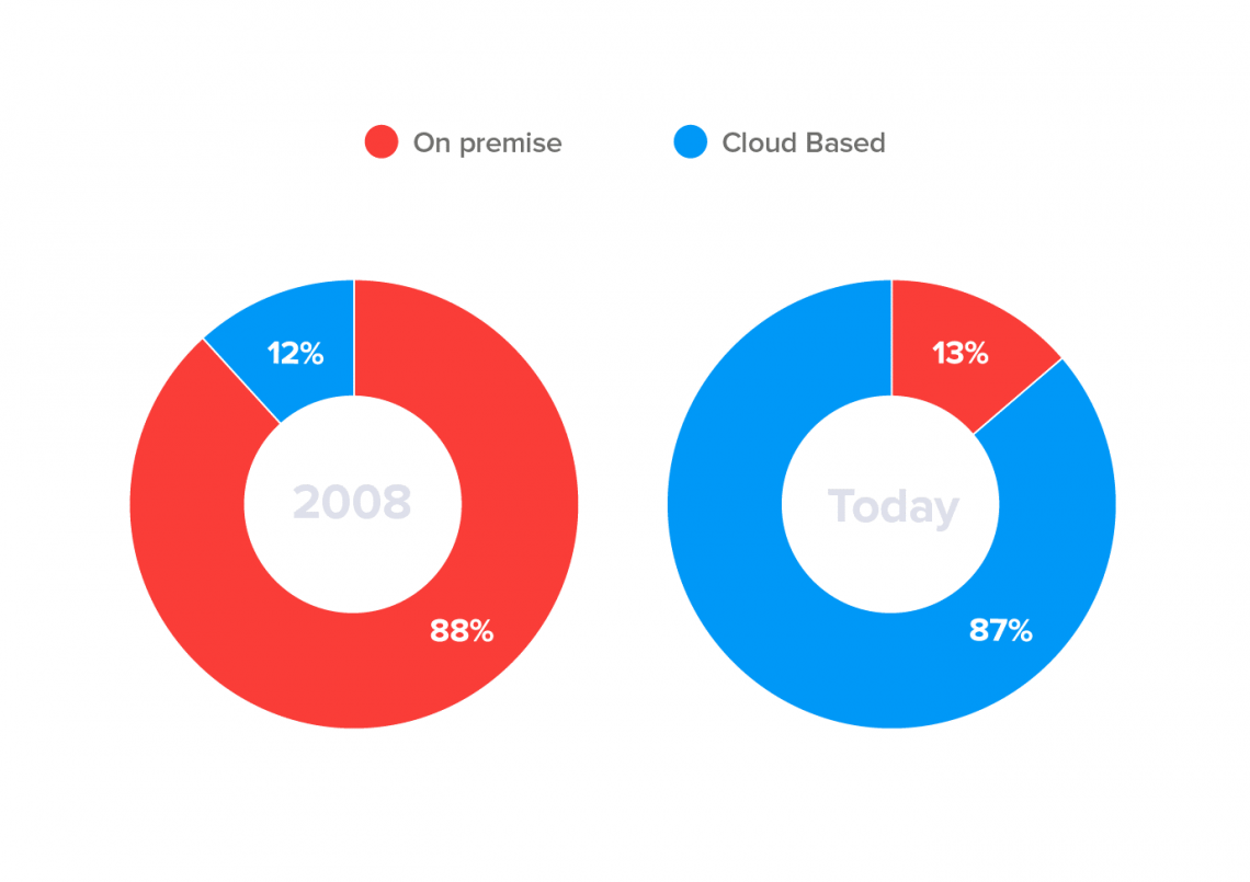 CRM Cloud vs. on prem